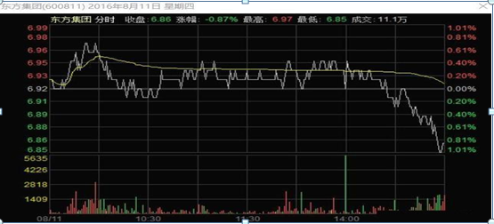 但凡“尾盘半小时”出现这信号，坚决捂股死守，万万不可卖出，第二天集合竞价必高开七个点