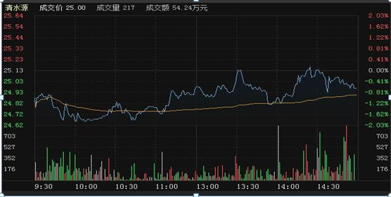 但凡“尾盘半小时”出现这信号，坚决捂股死守，万万不可卖出，第二天集合竞价必高开七个点