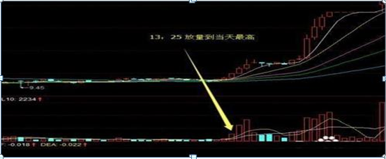 但凡“尾盘半小时”出现这信号，坚决捂股死守，万万不可卖出，第二天集合竞价必高开七个点