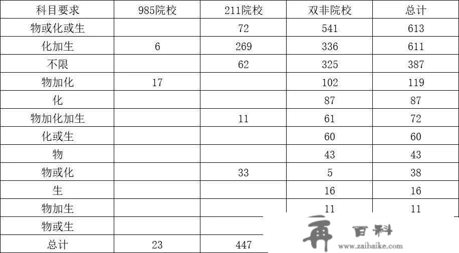 天津2024选科阐发之三：医学院校阐发