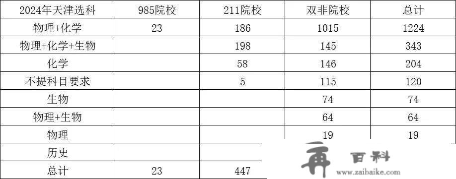 天津2024选科阐发之三：医学院校阐发