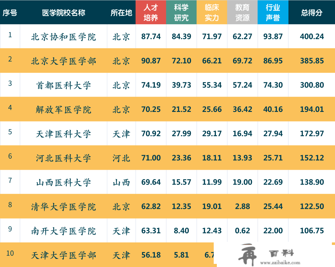 天花板！中国七大地域“十佳医学院校”排行榜公布！