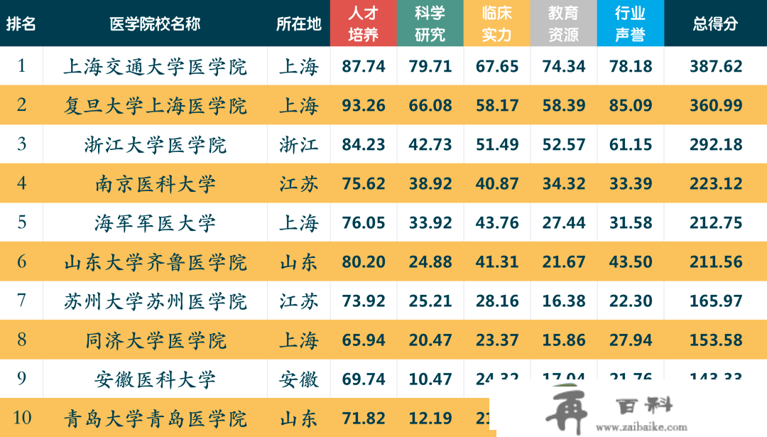 天花板！中国七大地域“十佳医学院校”排行榜公布！