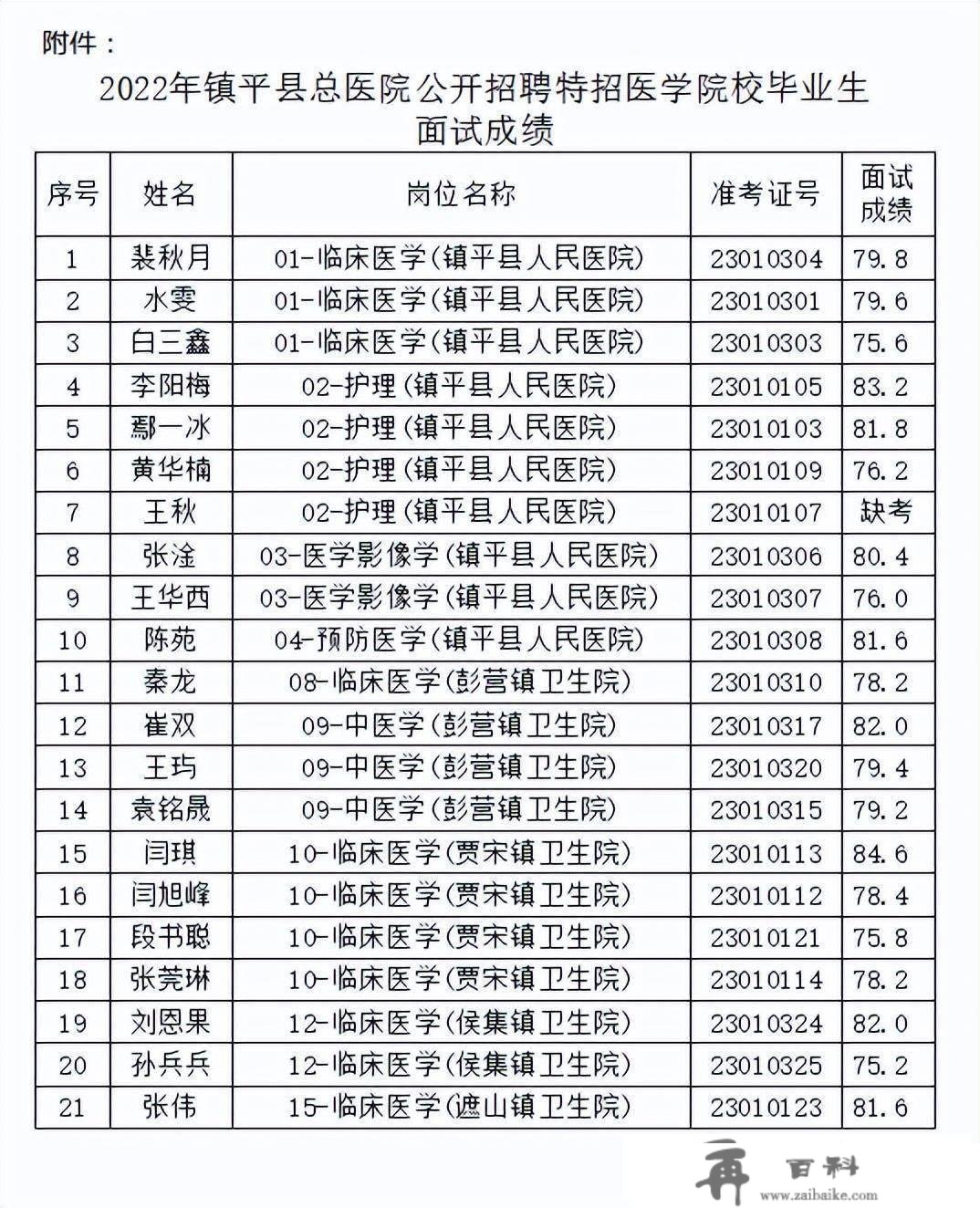 镇平县总病院公开雇用特招医学院校结业生面试完毕 成就公布