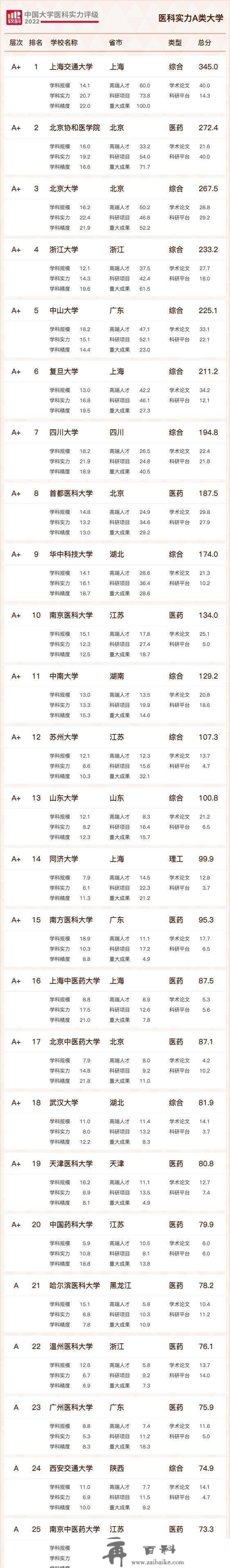 全国医学院校排行！综合类院校排名首屈一指，榜首是上交大