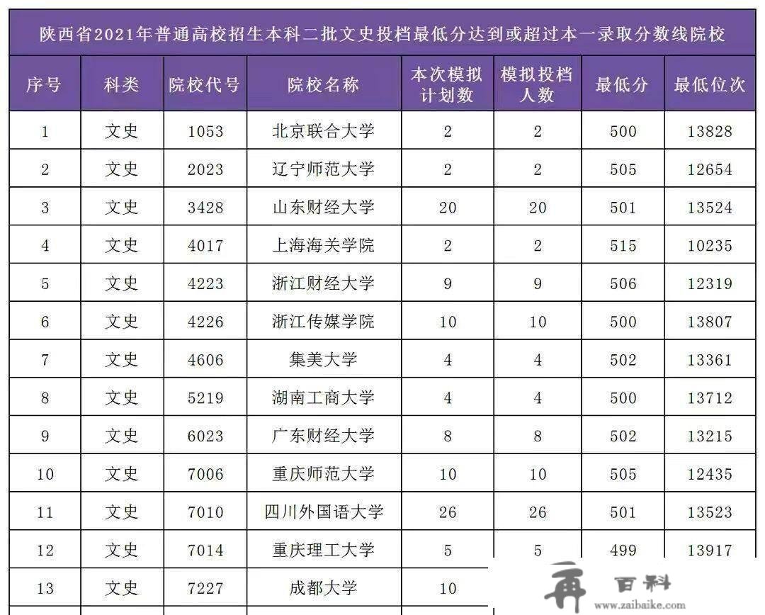 21陕西二本投档线：文史类财经院校吃香，理工类医学院校更抢手