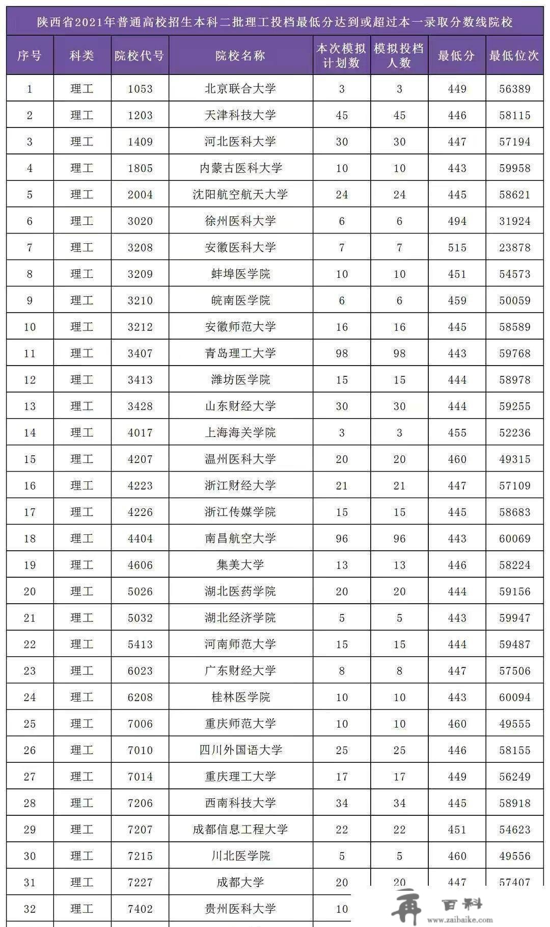 21陕西二本投档线：文史类财经院校吃香，理工类医学院校更抢手