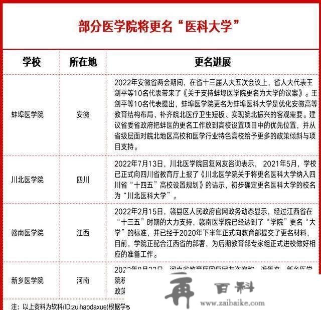 有望改名成“大学”的4所医学院校，王牌专业招生分数高，可领会