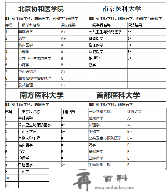 有与985高校一较高低的四所独立医学院校，考上就是铁饭碗