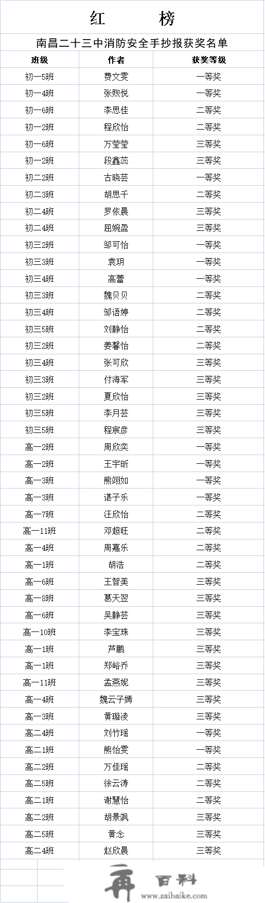 【勤廉校园】存眷消防平安，构建斑斓校园|南昌二十三中消防平安手抄报评比活动