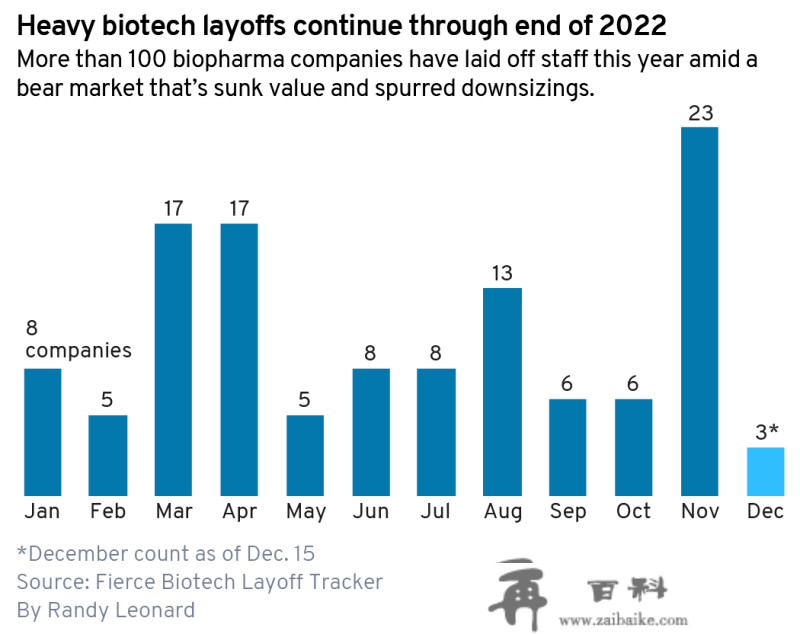 [我眼中的2022] Biotech裁人情况年度大清点！