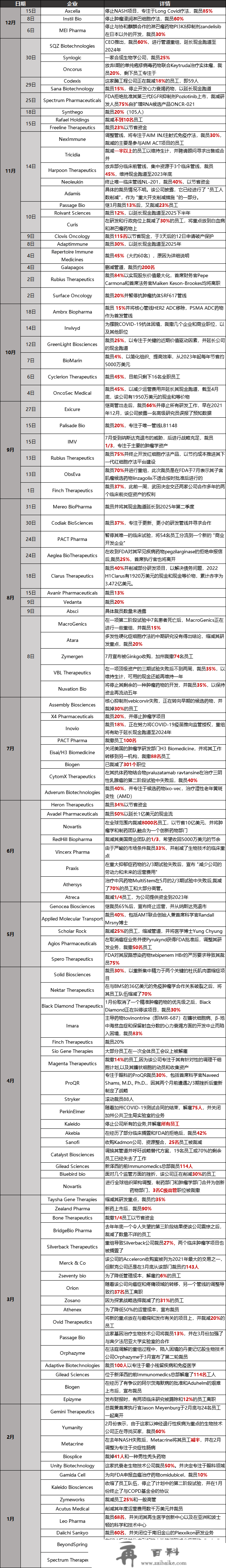 [我眼中的2022] Biotech裁人情况年度大清点！