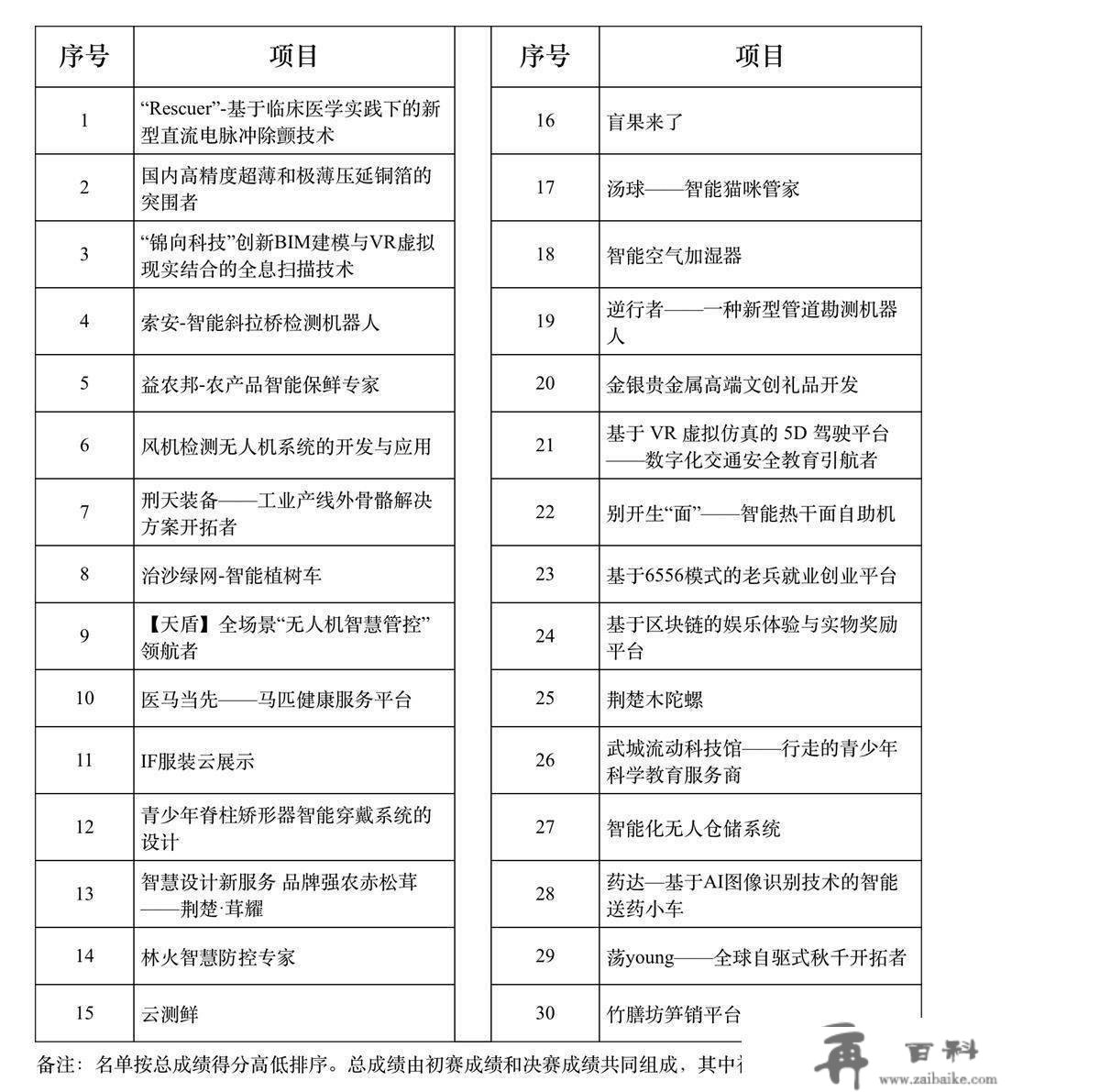 武汉市属高校学生创业大赛评选成果出炉，30个项目获奖