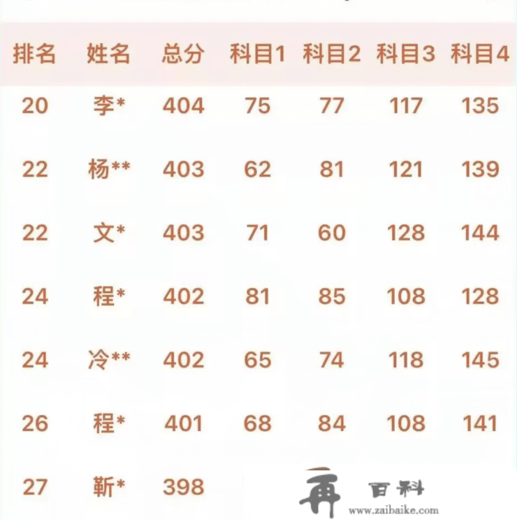 2023考研分数出来了，本年照旧是“仙人打架”，400+各处开花