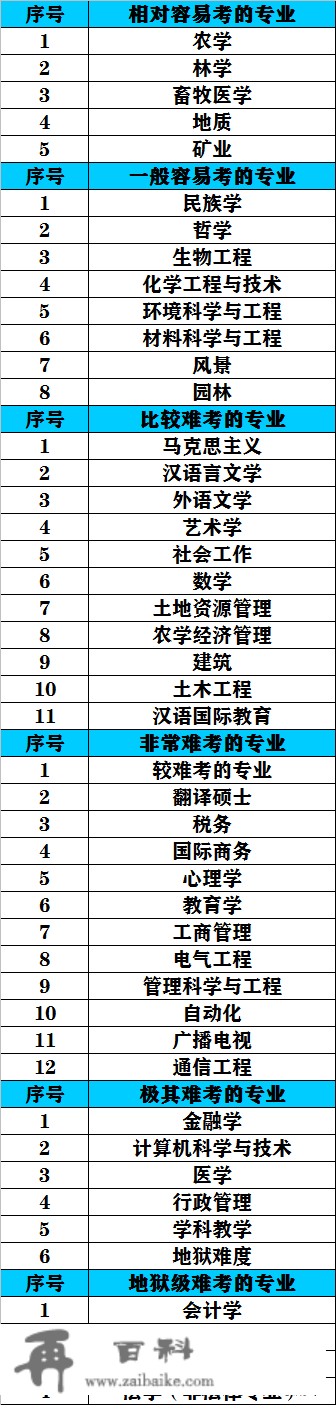 2023考研分数将公布！容易上岸的大学和专业清点，北大、浙大上榜