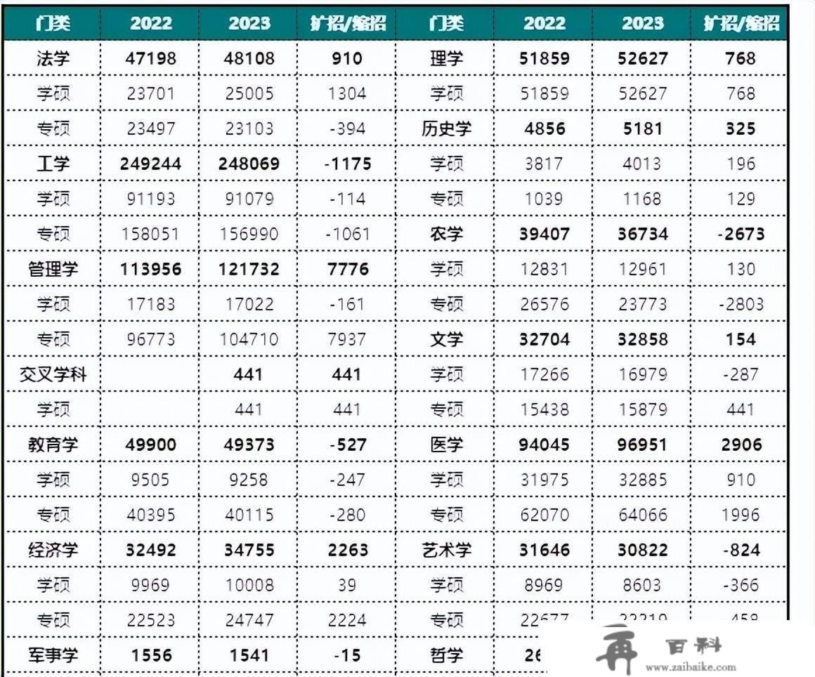 2023考研分数线预测出炉：工学270、理学290，登科率可能不会进步