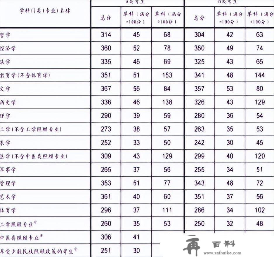 2023考研分数线预测