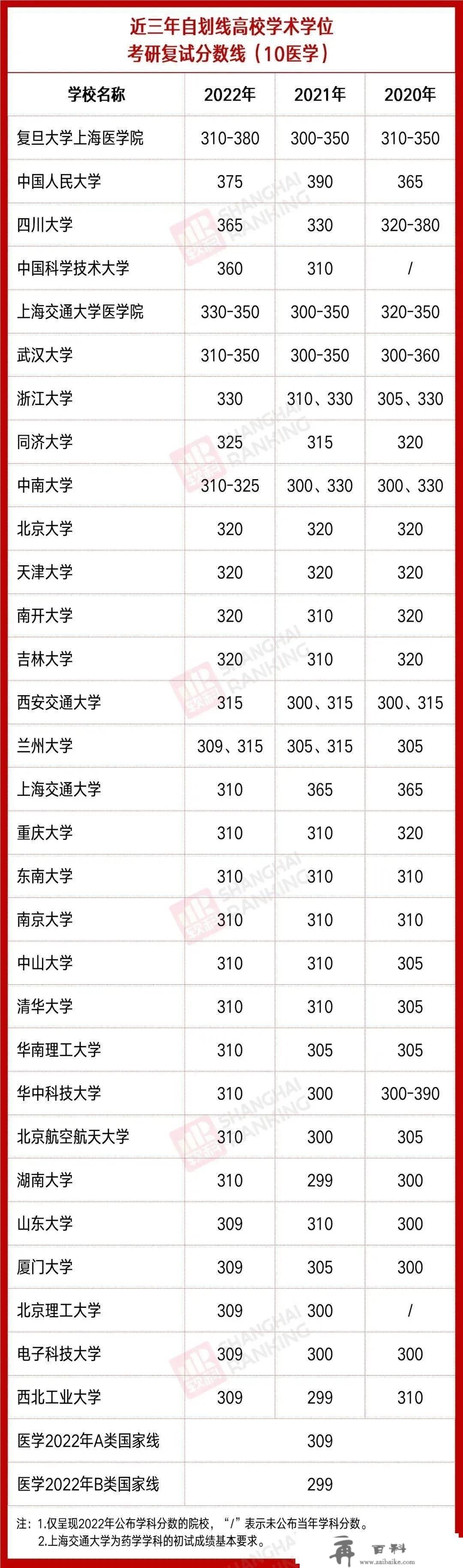 考研分数出来先做三件事：过国线就可调剂的20所院校！