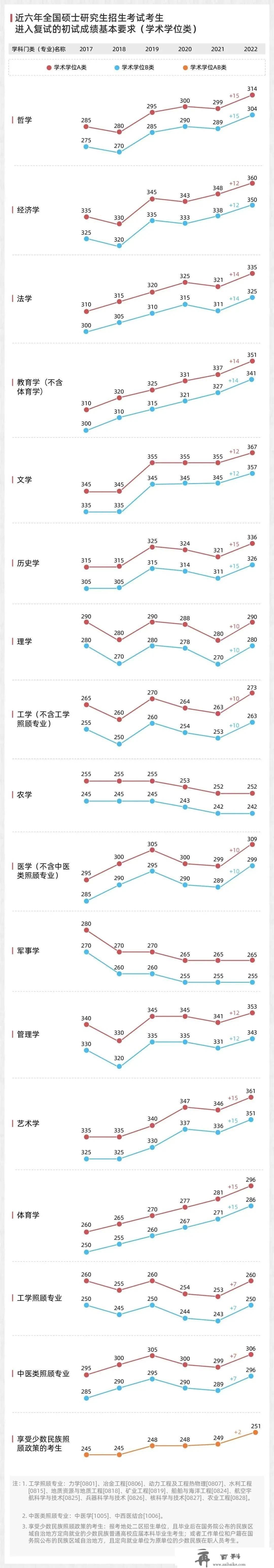 考研分数出来先做三件事：过国线就可调剂的20所院校！