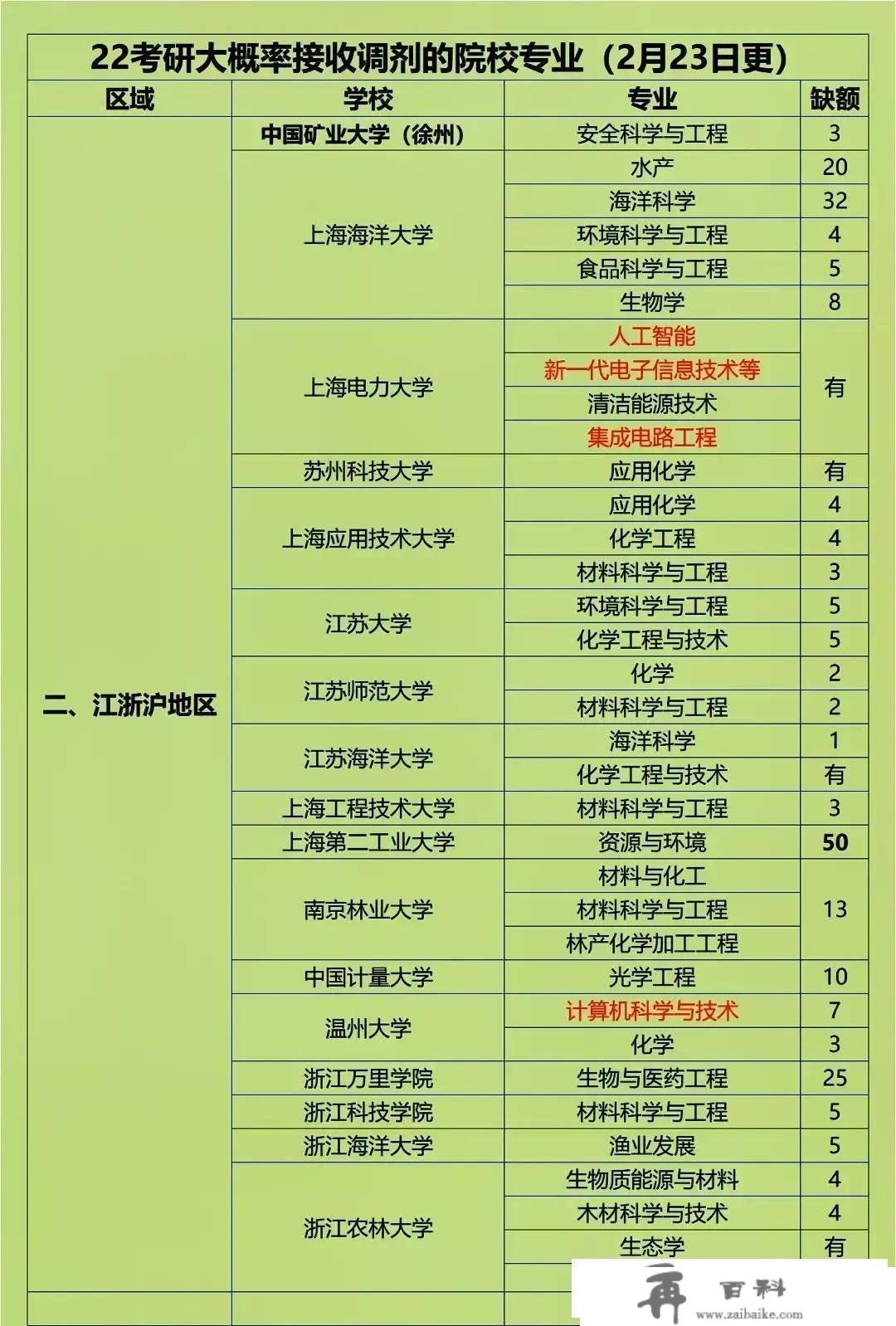 考研分数出来先做三件事：过国线就可调剂的20所院校！