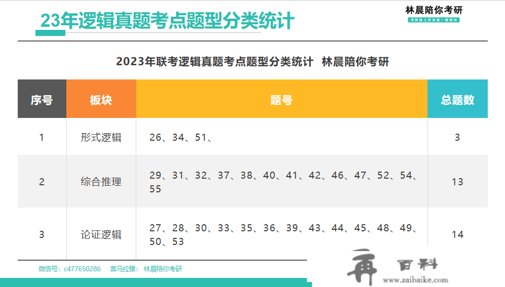 凭心而论，2023年办理类联考实题难吗 说说你的观点 林晨陪你考研