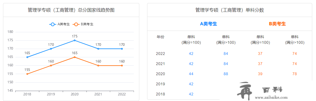 23年考研分数线预测：办理类联考分数线会是几？会下降吗？