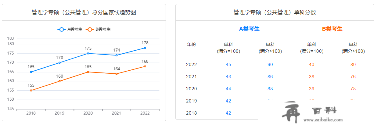 23年考研分数线预测：办理类联考分数线会是几？会下降吗？