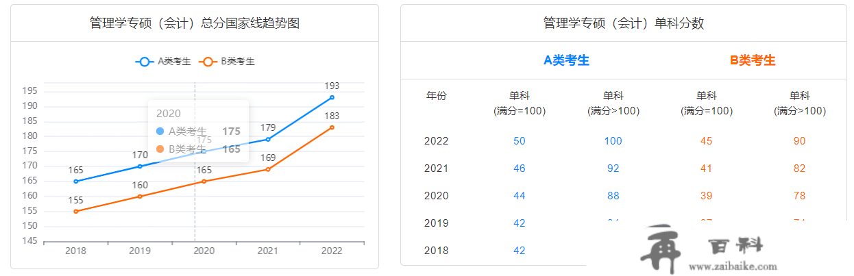 23年考研分数线预测：办理类联考分数线会是几？会下降吗？