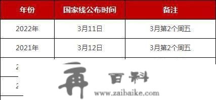 考研国度线3月10日出？已有院校公布2023考研分数线发布时间！