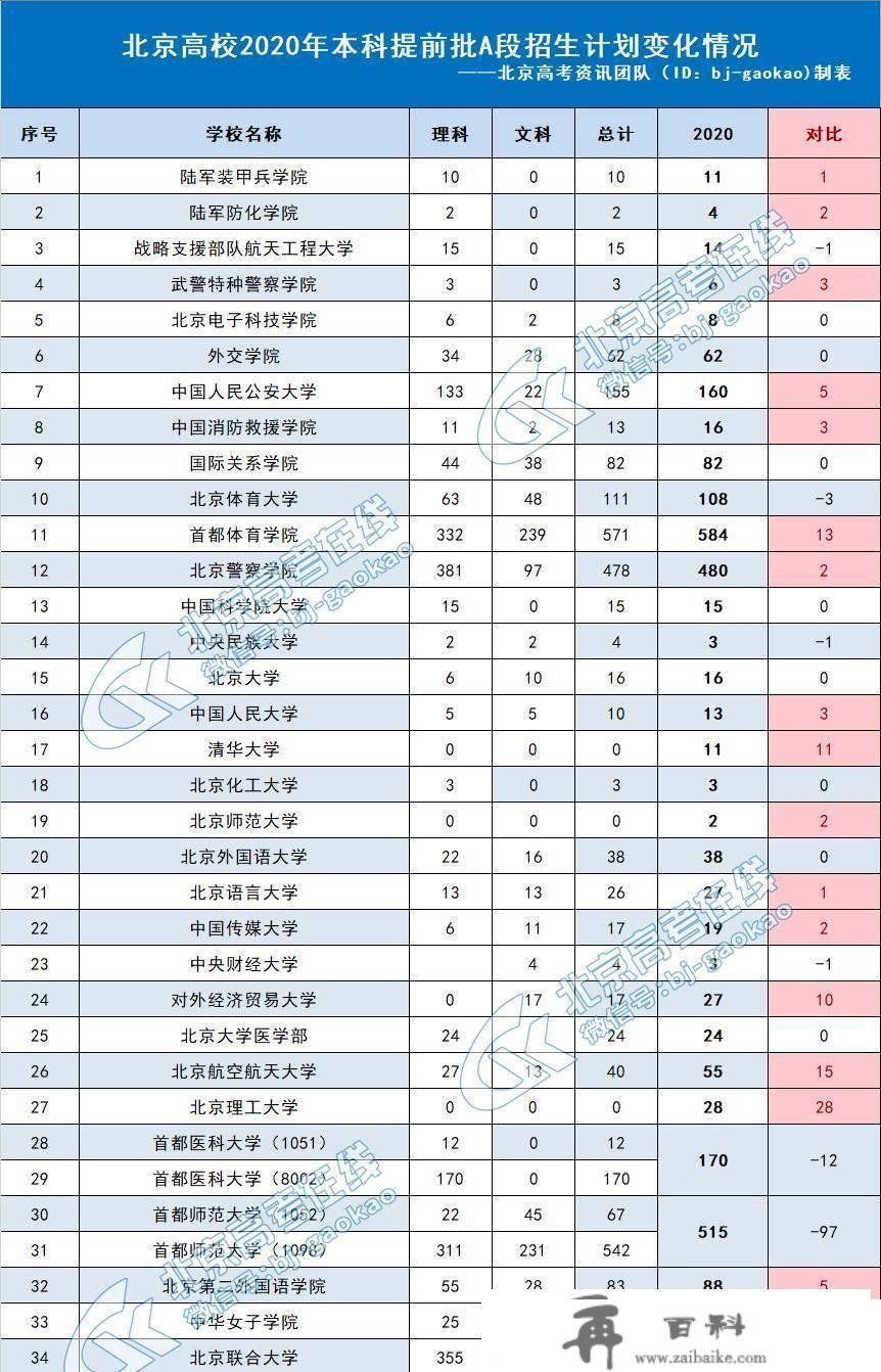 重磅好动静！那地2022年高考人数削减1万，清北等名校又扩招