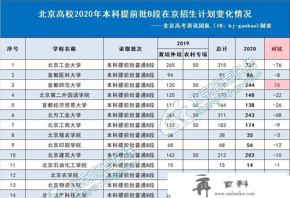 重磅好动静！那地2022年高考人数削减1万，清北等名校又扩招