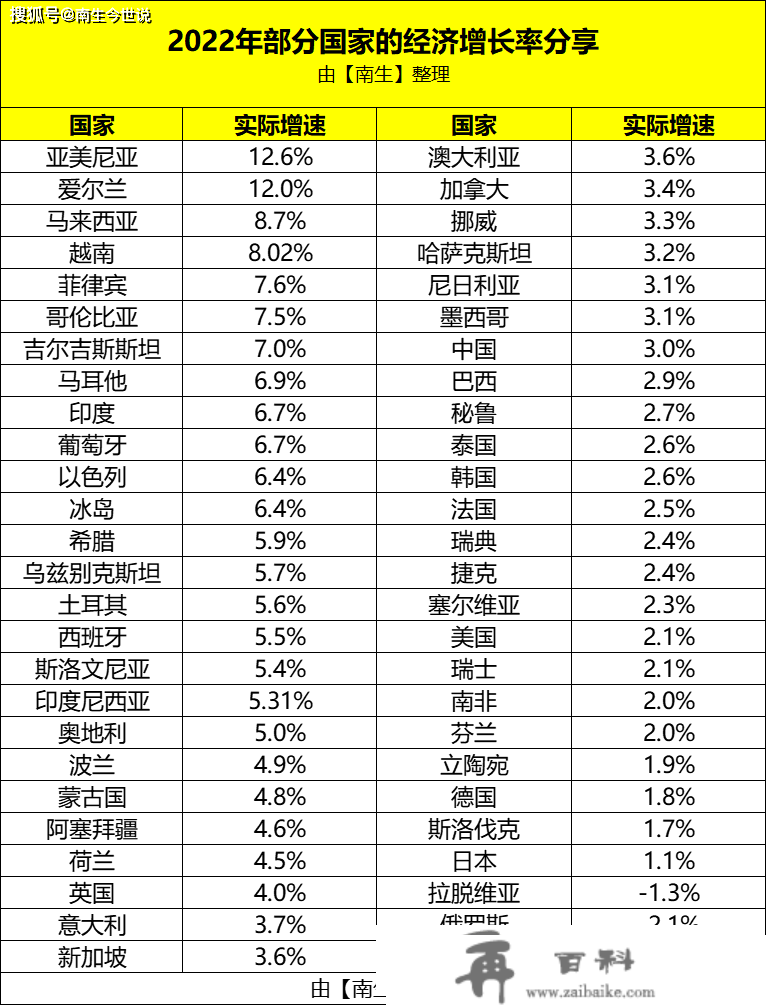 印度、俄罗斯、冰岛、爱尔兰、亚美尼亚等52国2022年GDP增速分享