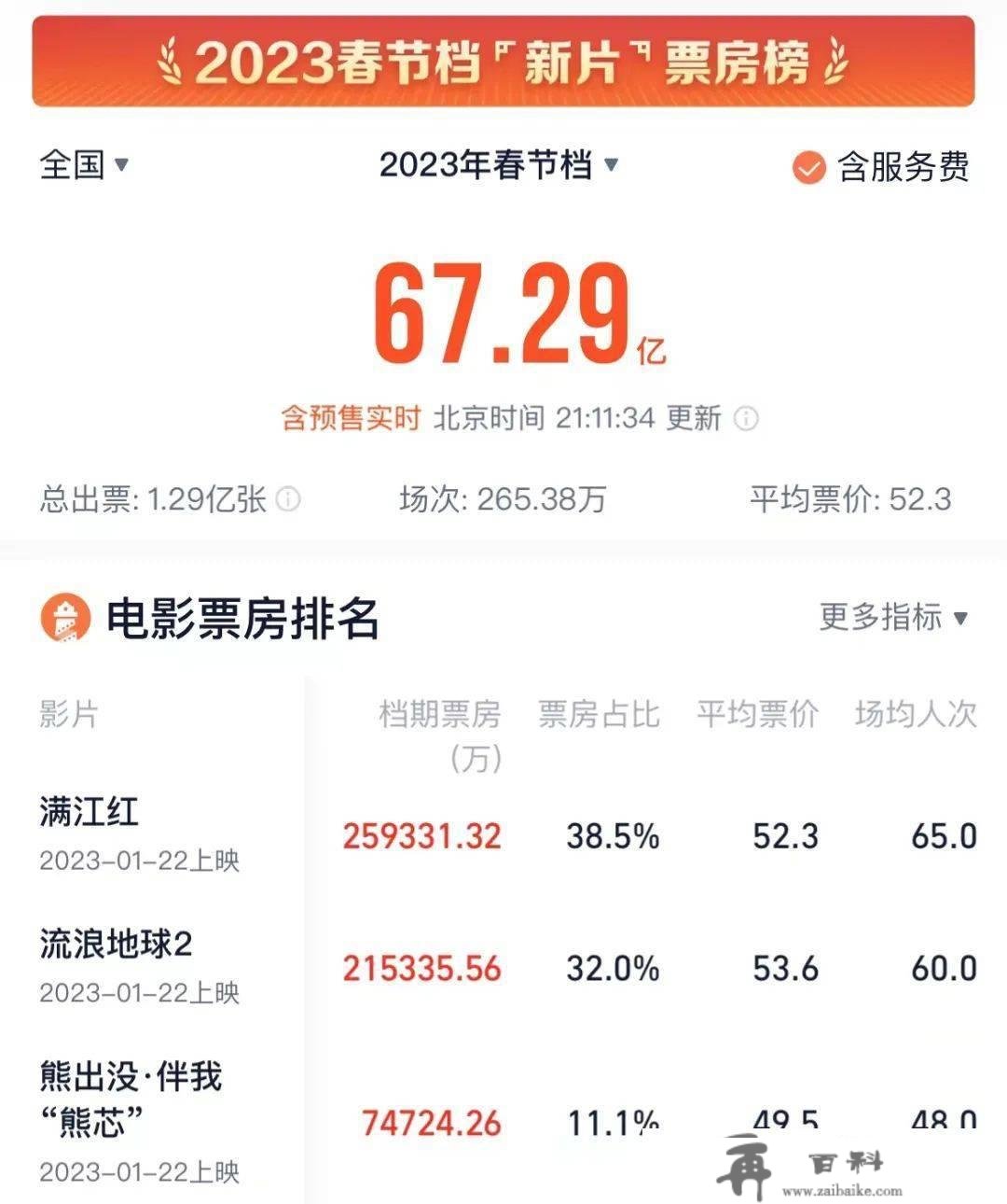 7点动身｜最新数据！3.08亿人次，3758.43亿元！