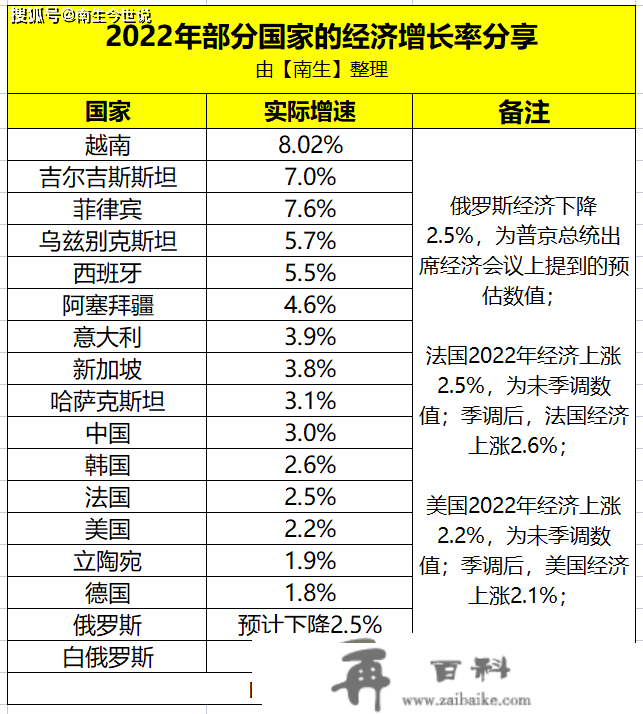 2022年中、美、俄、德、法、韩、越南、西班牙等国GDP增速分享