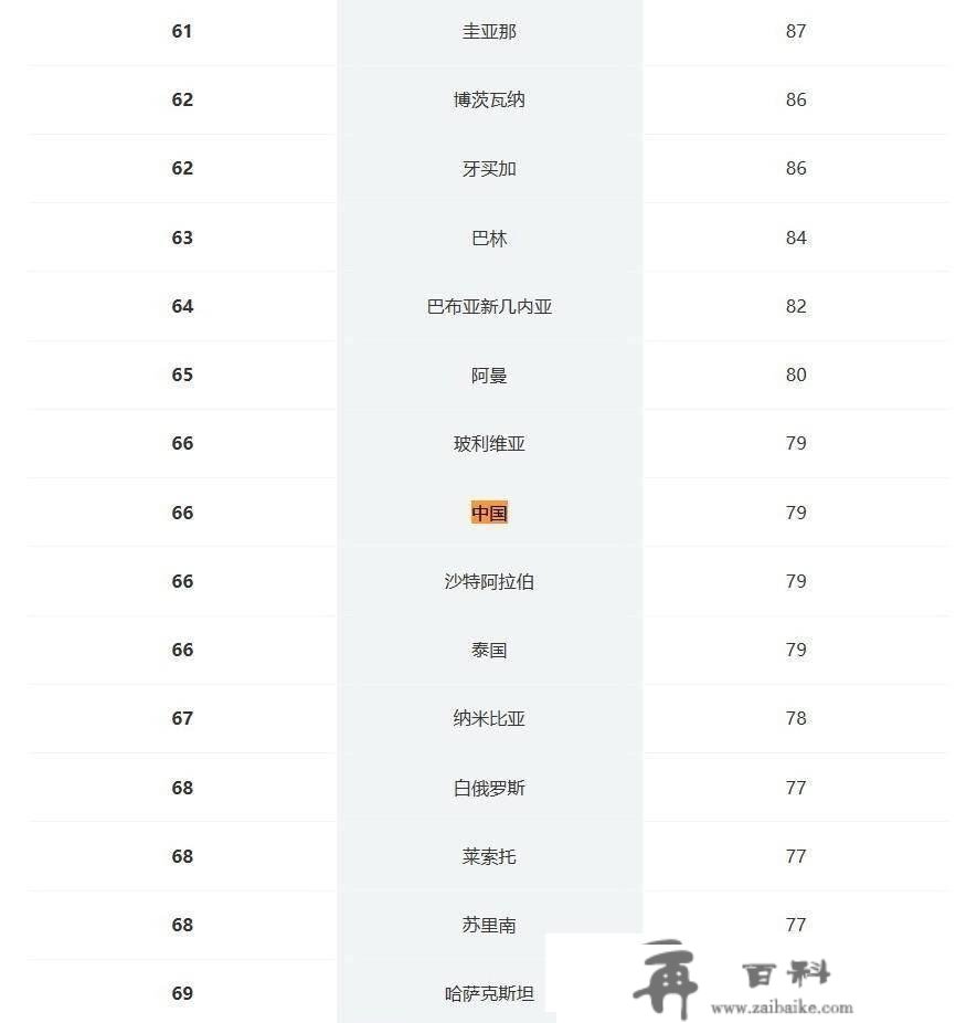 国度趣谈98：74个国度或地域对华免签，中国护照含金量有多高？