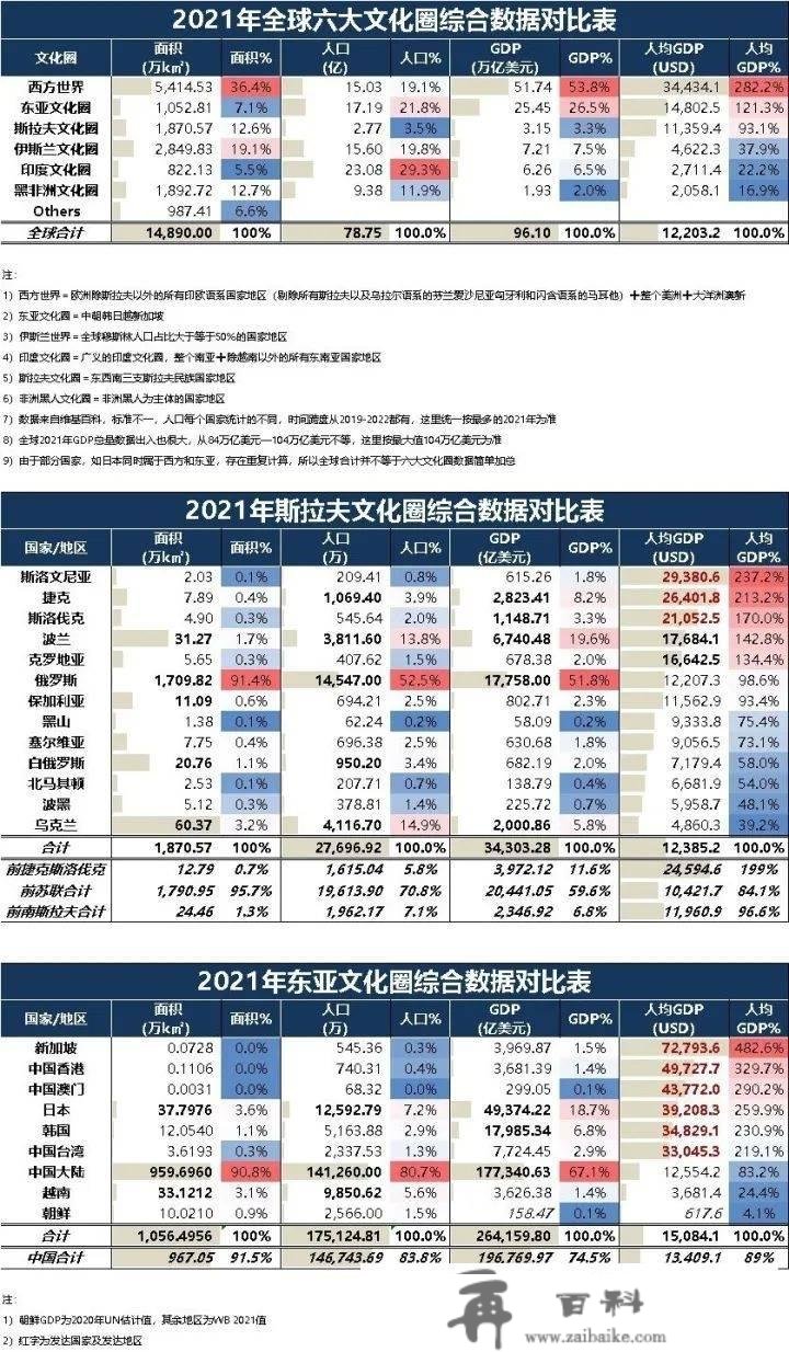 下一个兴旺国度是中国吗？2022年全球六大文化圈及五大洲经济实力比照