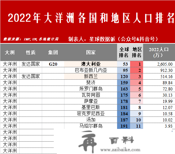 下一个兴旺国度是中国吗？2022年全球六大文化圈及五大洲经济实力比照