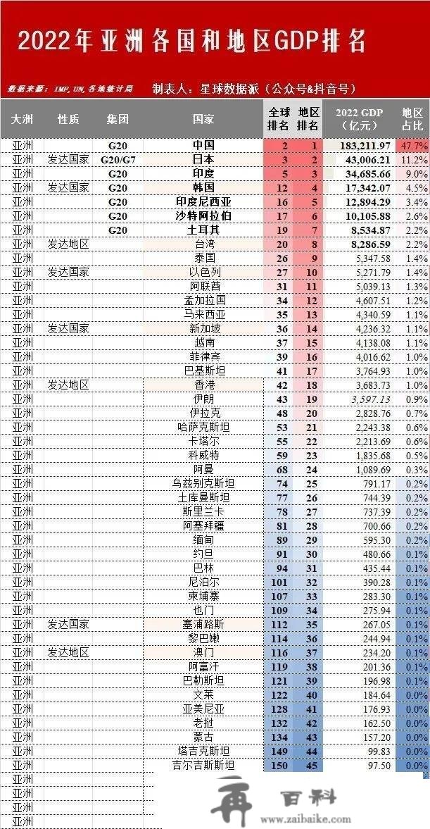 下一个兴旺国度是中国吗？2022年全球六大文化圈及五大洲经济实力比照