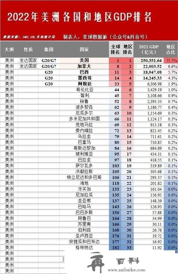 下一个兴旺国度是中国吗？2022年全球六大文化圈及五大洲经济实力比照