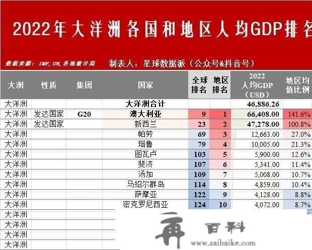 下一个兴旺国度是中国吗？2022年全球六大文化圈及五大洲经济实力比照