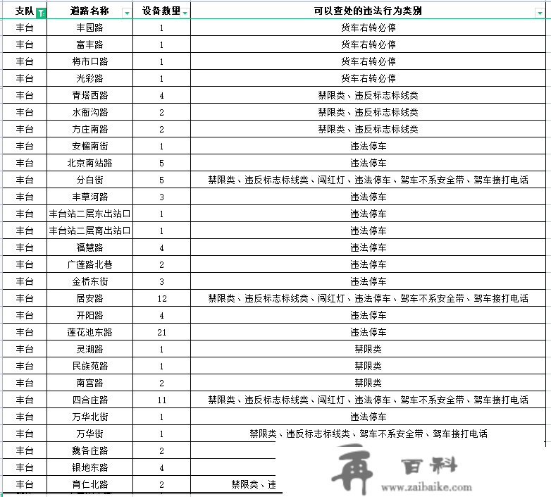 丰台道路新增99个探头！专盯此类行为