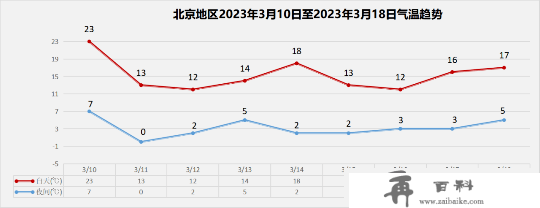 气温“满20减10”，本周末北京猛降温