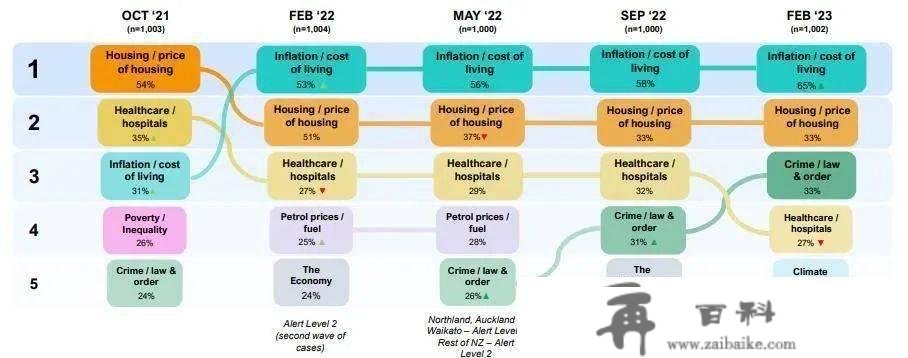 新西兰人最关心的首要问题，仍是生活成本问题！