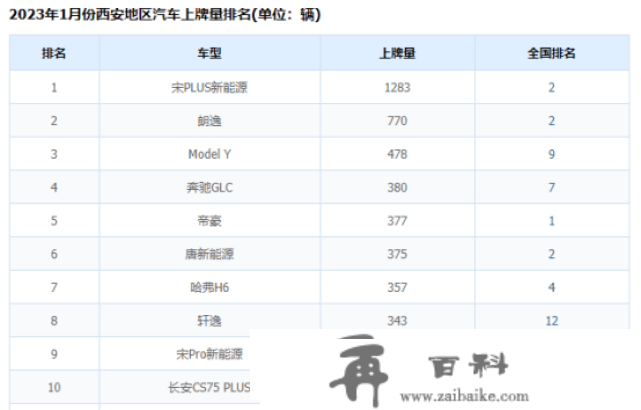 原创
       1月汽车销量更好的城市TOP10，上海第二，北京跌出前三