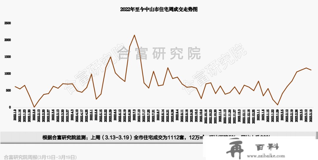 1112套！上周中山成交，同比劲涨6成！