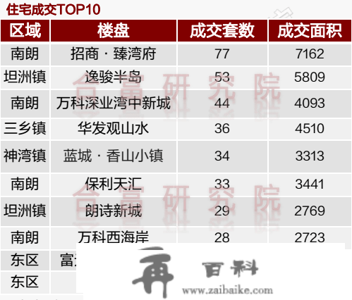 1112套！上周中山成交，同比劲涨6成！