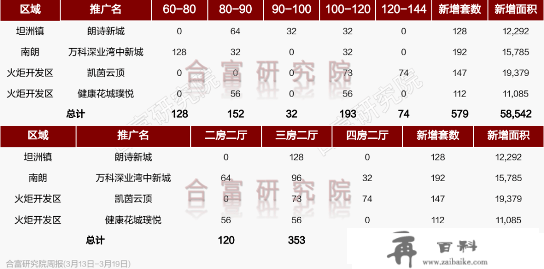 1112套！上周中山成交，同比劲涨6成！