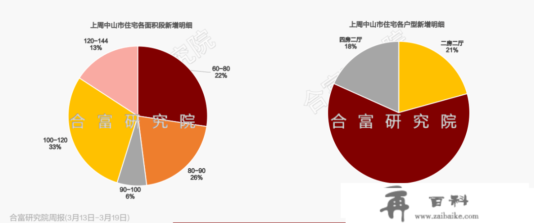 1112套！上周中山成交，同比劲涨6成！