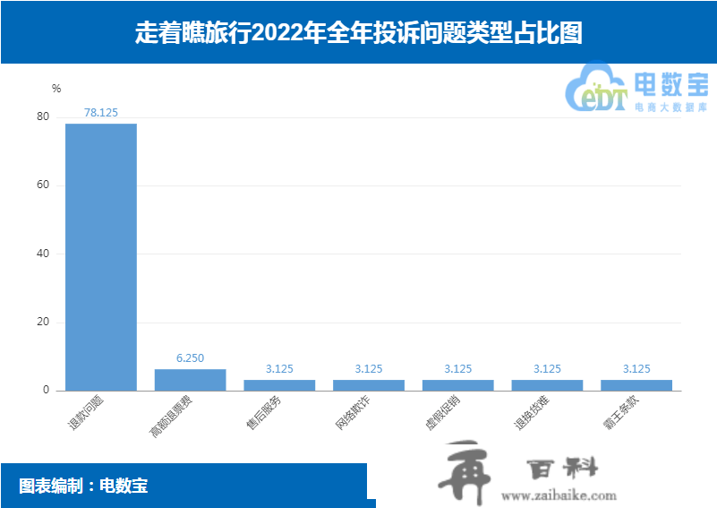 "走着瞧游览"2022电诉宝用户赞扬数据出炉：获17次“不建议下单”