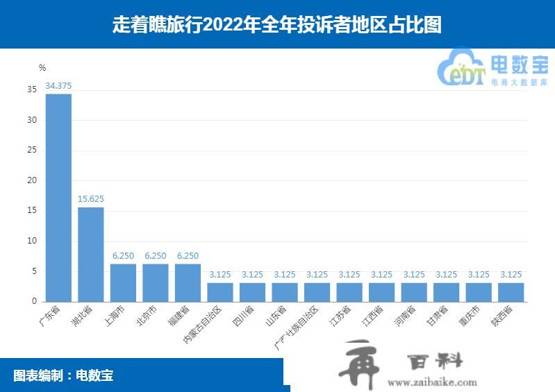 "走着瞧游览"2022电诉宝用户赞扬数据出炉：获17次“不建议下单”